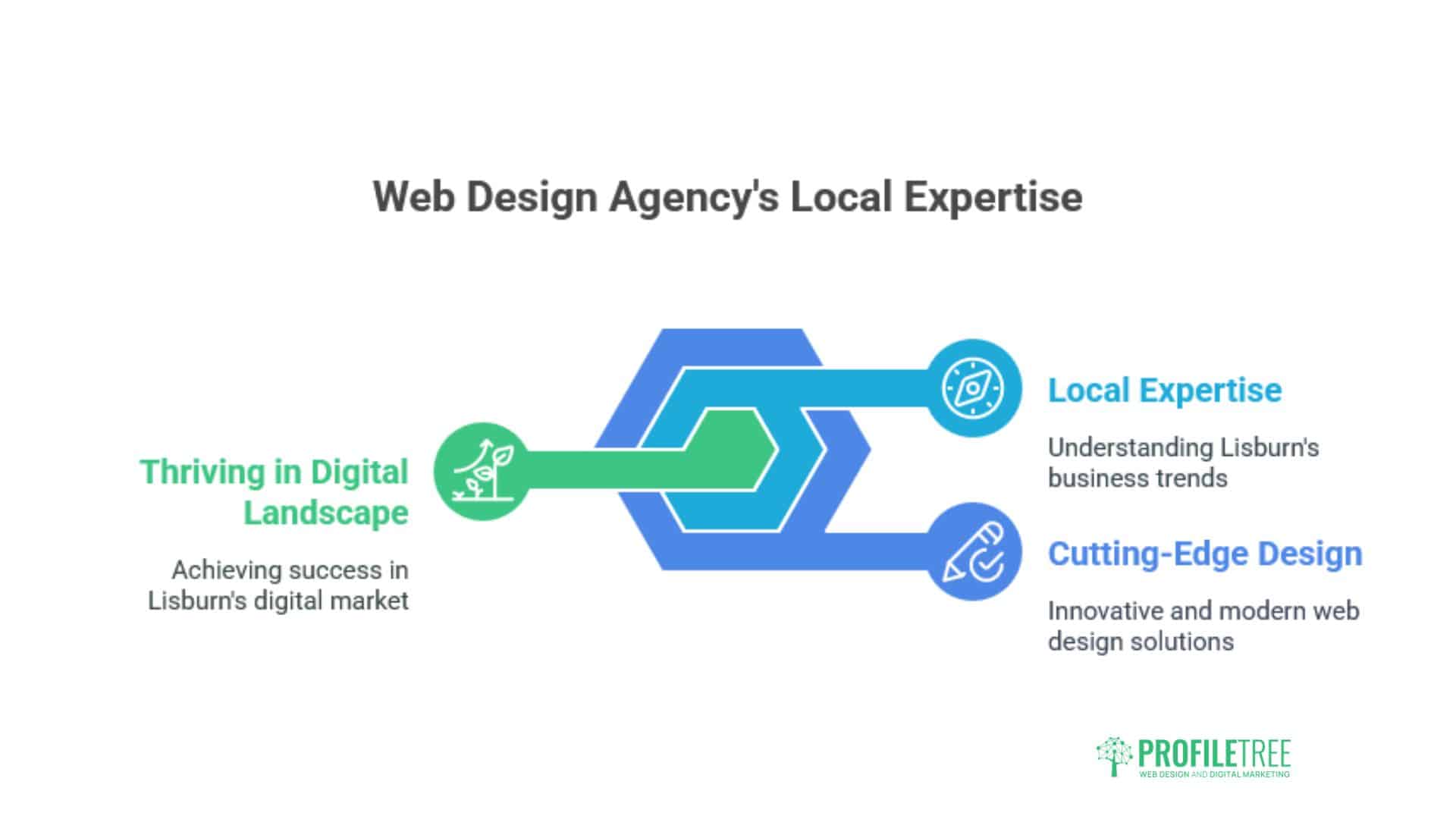 Web Design Lisburn