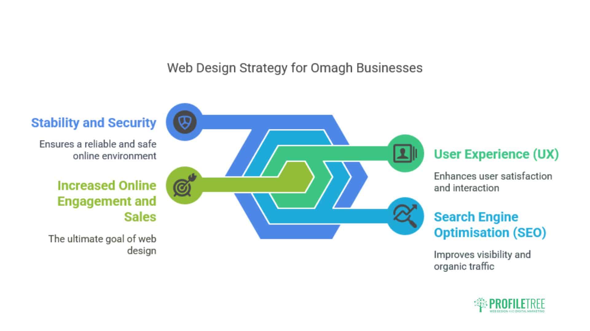 Web Design Omagh