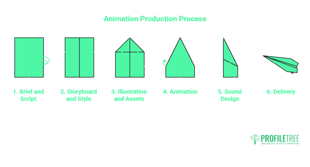 A six-step animation production process for marketing and animation for advertising, shown as origami stages: 1. Brief and Script, 2. Storyboard and Style, 3. Illustration and Assets, 4. Animation, 5. Sound Design, 6. Delivery. PROFILETREE logo bottom right.