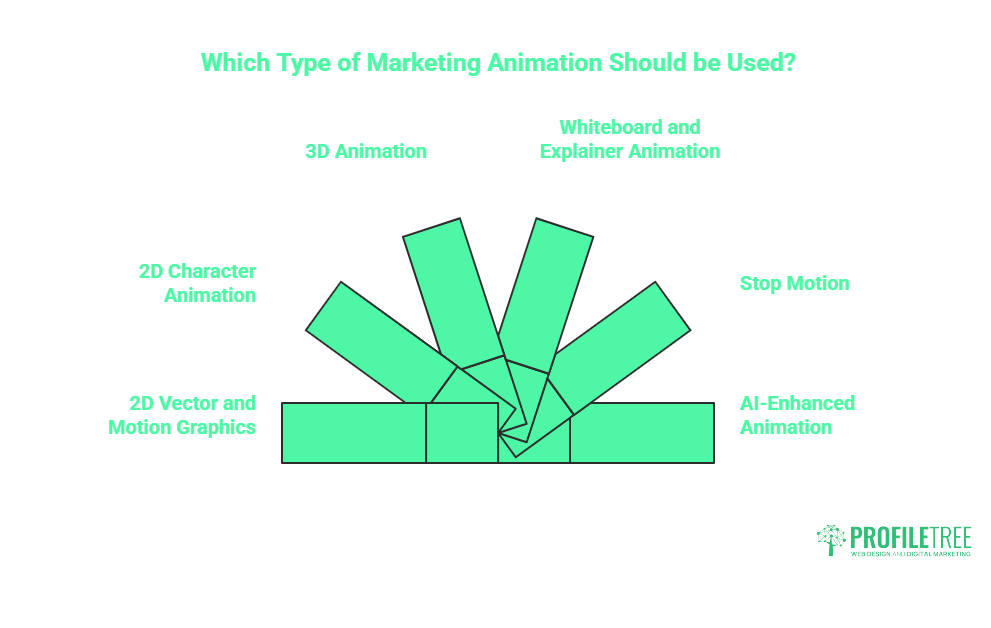 A graphic titled Which Type of Marketing Animation Should be Used? displays six labelled sections: 2D Character Animation, 2D Vector and Motion Graphics, 3D Animation, Whiteboard and Explainer Animation, Stop Motion, and AI-Enhanced Animation for Advertising.