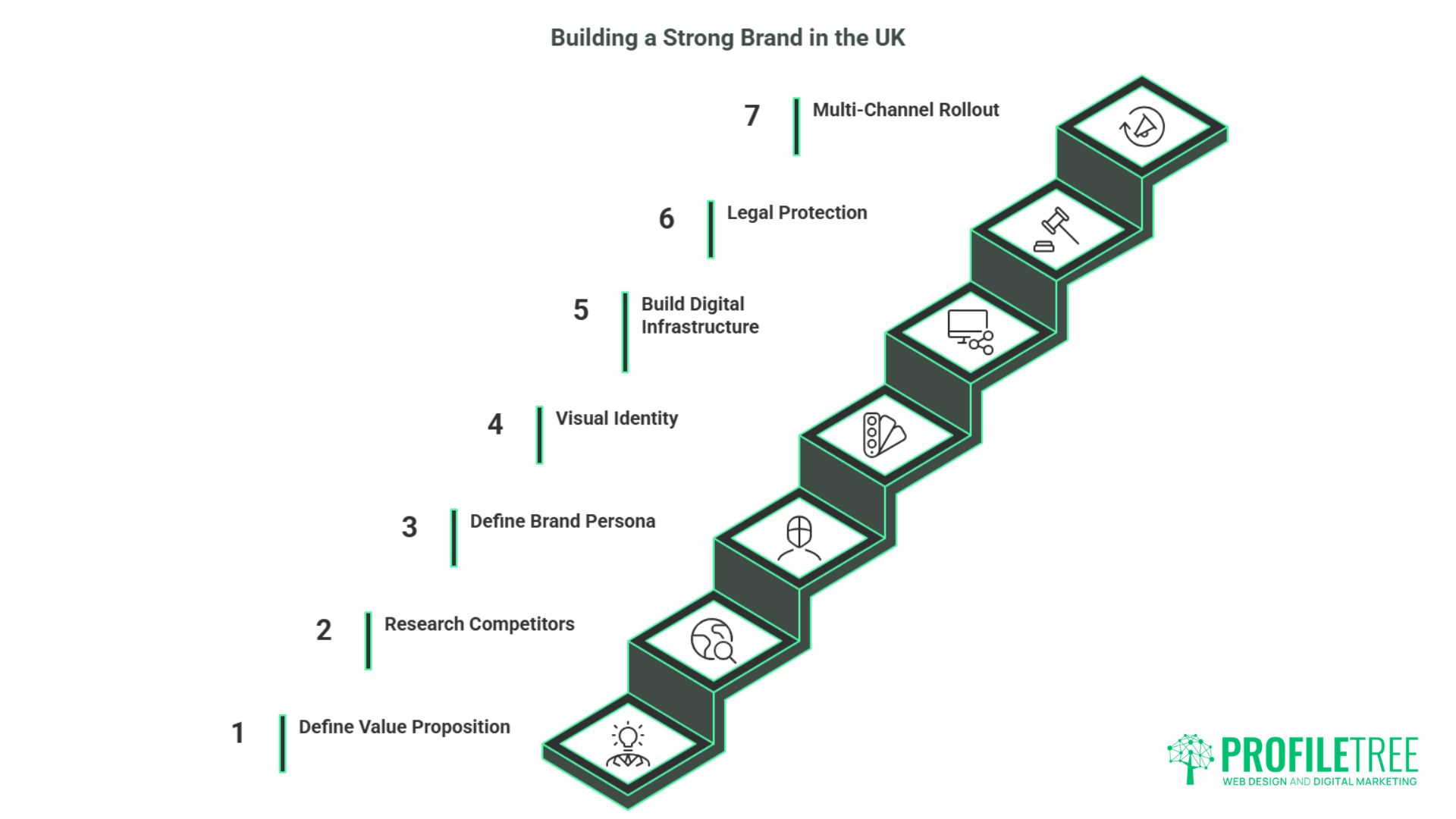 A step-by-step infographic titled Building a Strong Brand in the UK guides your brand building journey with seven steps: Define Value Proposition, Research Competitors, Brand Persona, Visual Identity, Build Digital Infrastructure, Legal Protection, Multi-Channel Roll-Out.