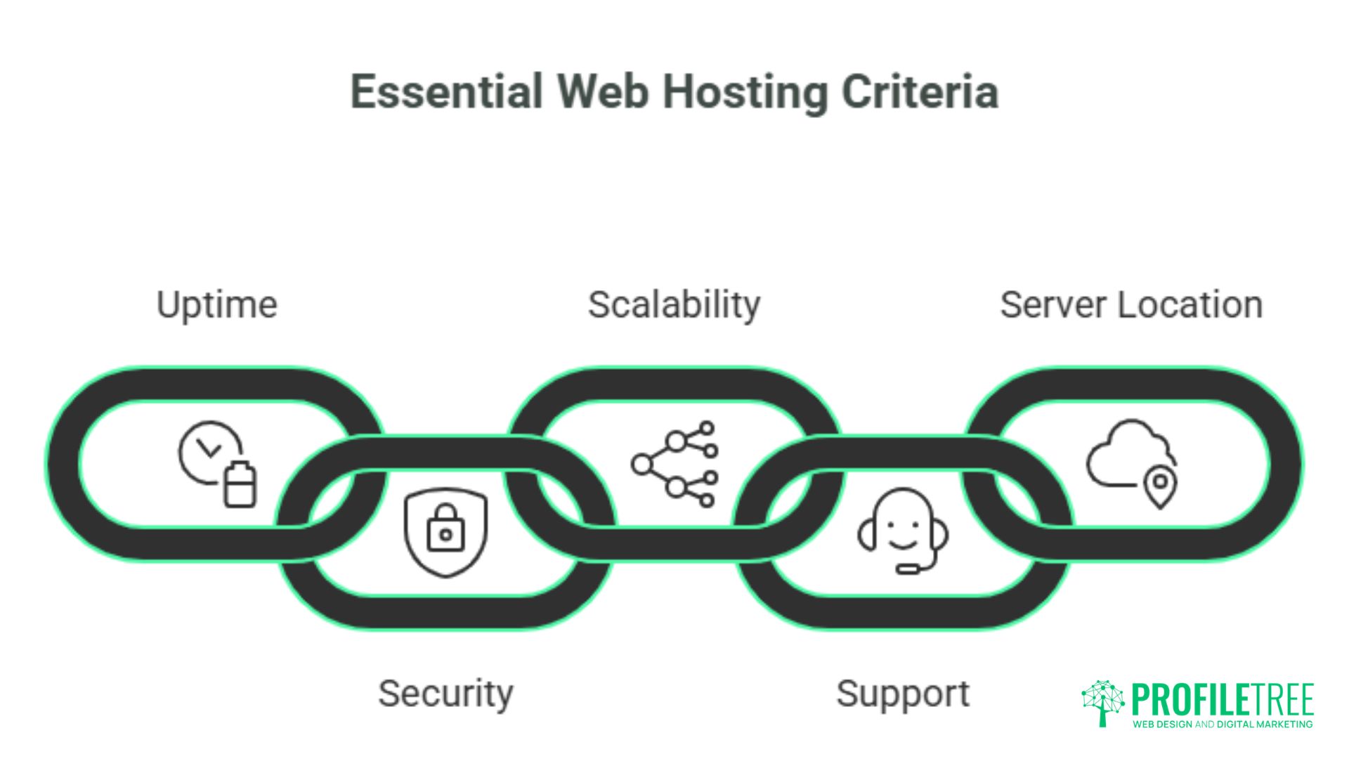 A graphic of interconnected links illustrating essential web hosting criteria—Uptime, Security, Scalability, Support, and Server Location—each shown with a related icon. Ideal for choosing a web hosting company. The ProfileTree logo is in the bottom right corner.
