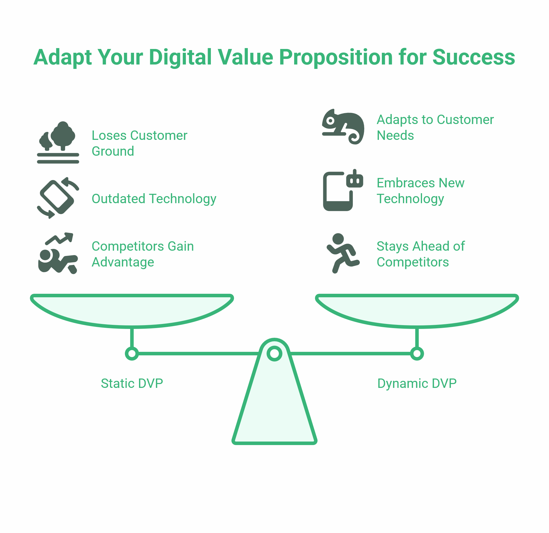 Digital Value Proposition