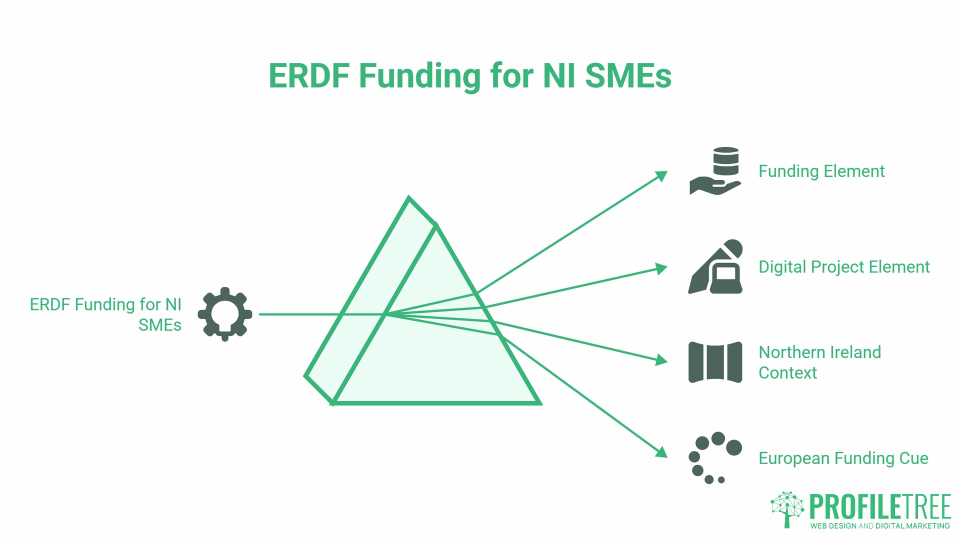 ERDF Funding for Digital Projects, An NI SME Guide