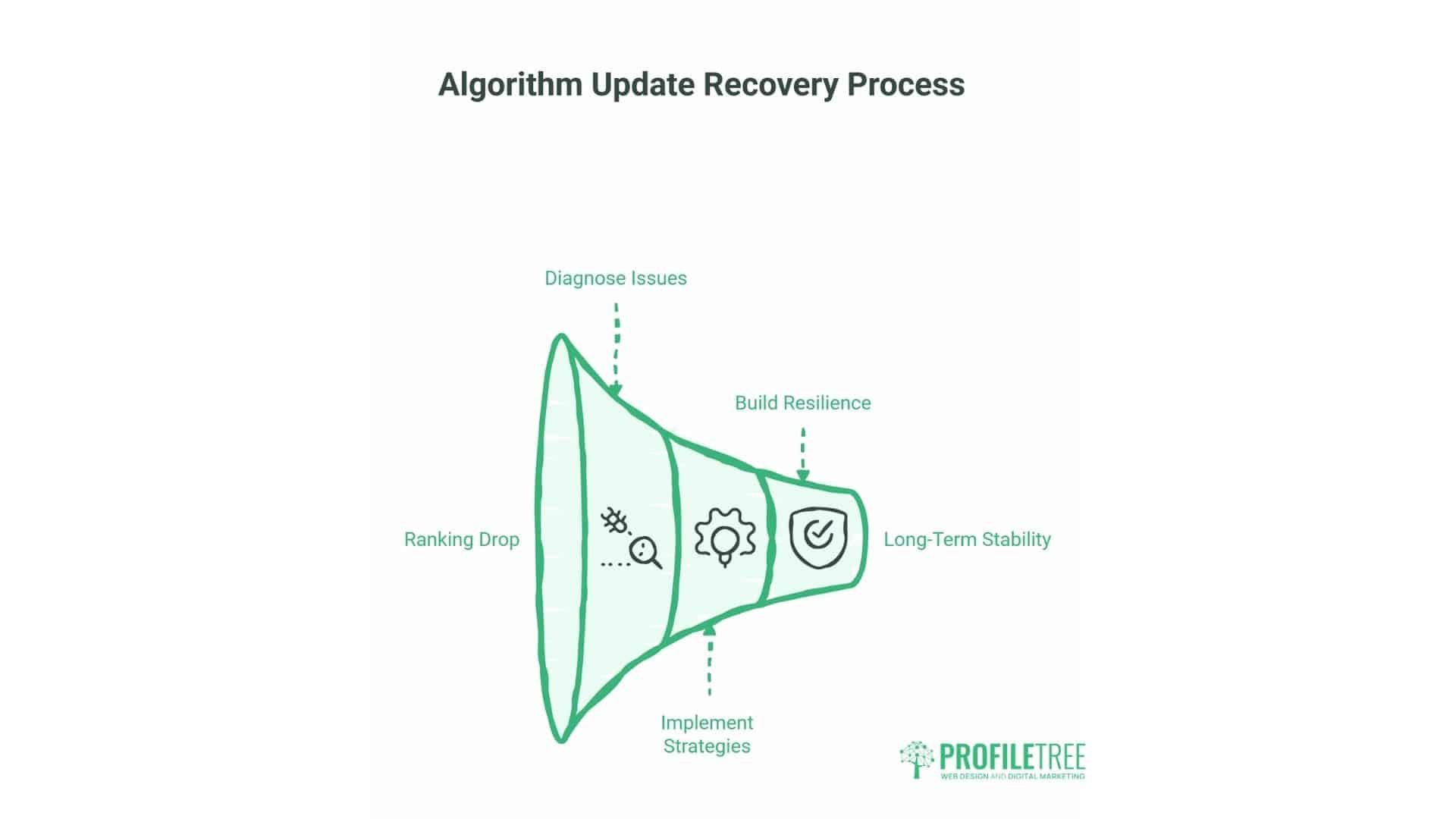 Google Algorithm Updates