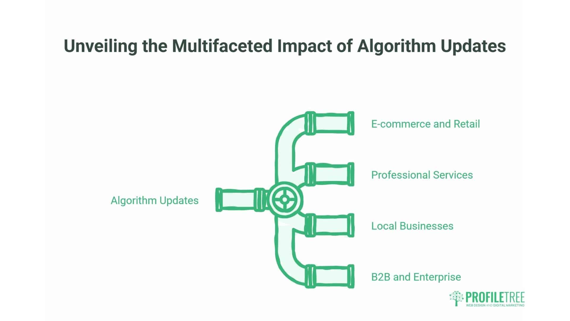 Google Algorithm Updates