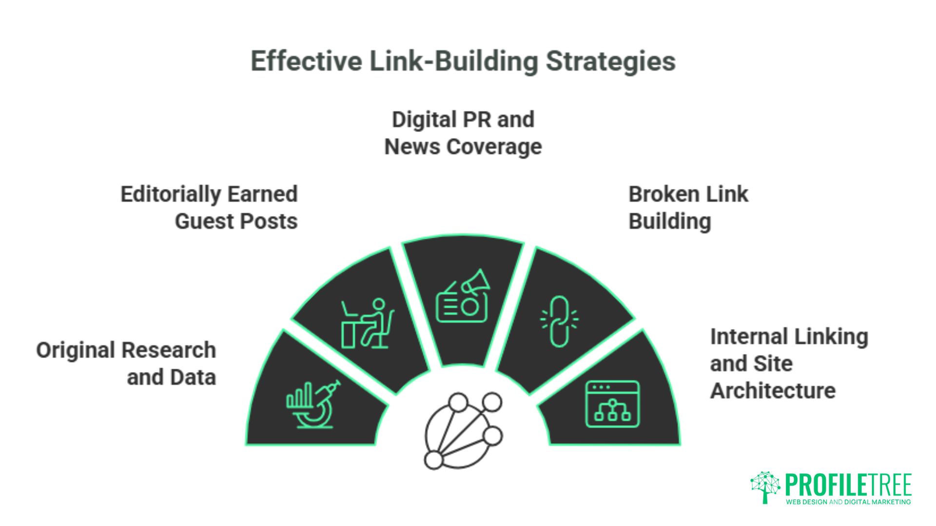 A graphic titled Effective Link-Building Strategies shows five strategies: Editorially Earned Guest Posts, Original Research and Data, Digital PR and News Coverage, Broken Link Building, and Internal Linking—each aligned with Google Penguin update best practices.