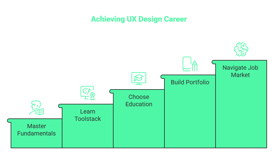 A five-step green staircase diagram labelled Achieving UX Design Career guides aspiring UX Designers through Master Fundamentals, Learn Toolstack, Choose Education, Build Portfolio, and Navigate Job Market with relevant icons.