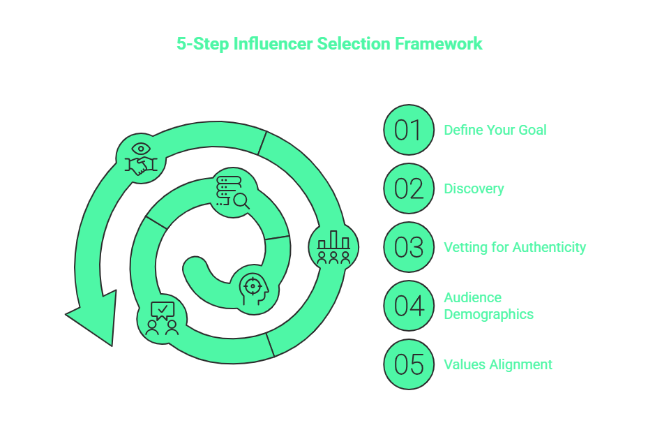 A spiral diagram illustrates the 5-step influencer selection framework for finding micro influencers on social media: 1. Define Your Goal, 2. Discovery, 3. Vetting Authenticity, 4. Audience Demographics, 5. Values Alignment—each with a matching icon.