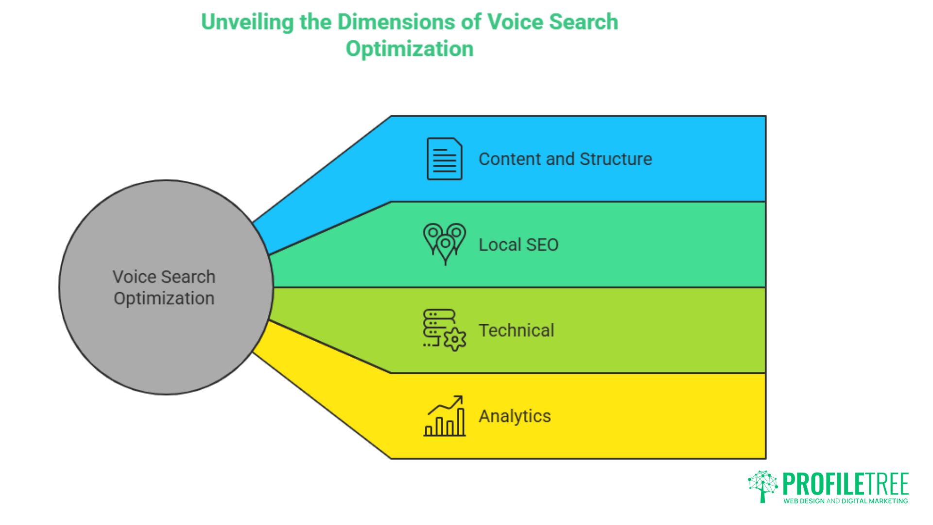A diagram titled Unveiling the Dimensions of Voice Search Optimisation shows four segments—Content and Structure, Local SEO, Technical, and Analytics—branching from a central circle labelled Optimise Your Site for Voice Search.