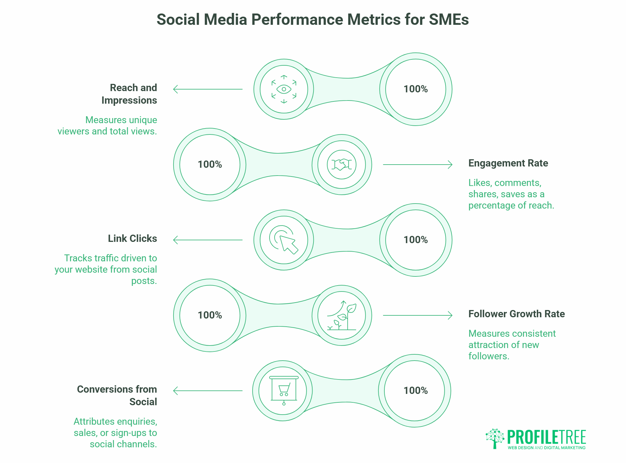  Optimise Social Media