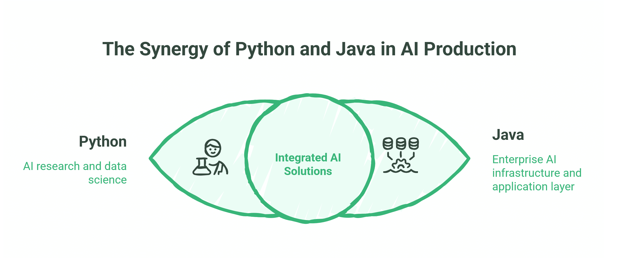 Java Programming Language