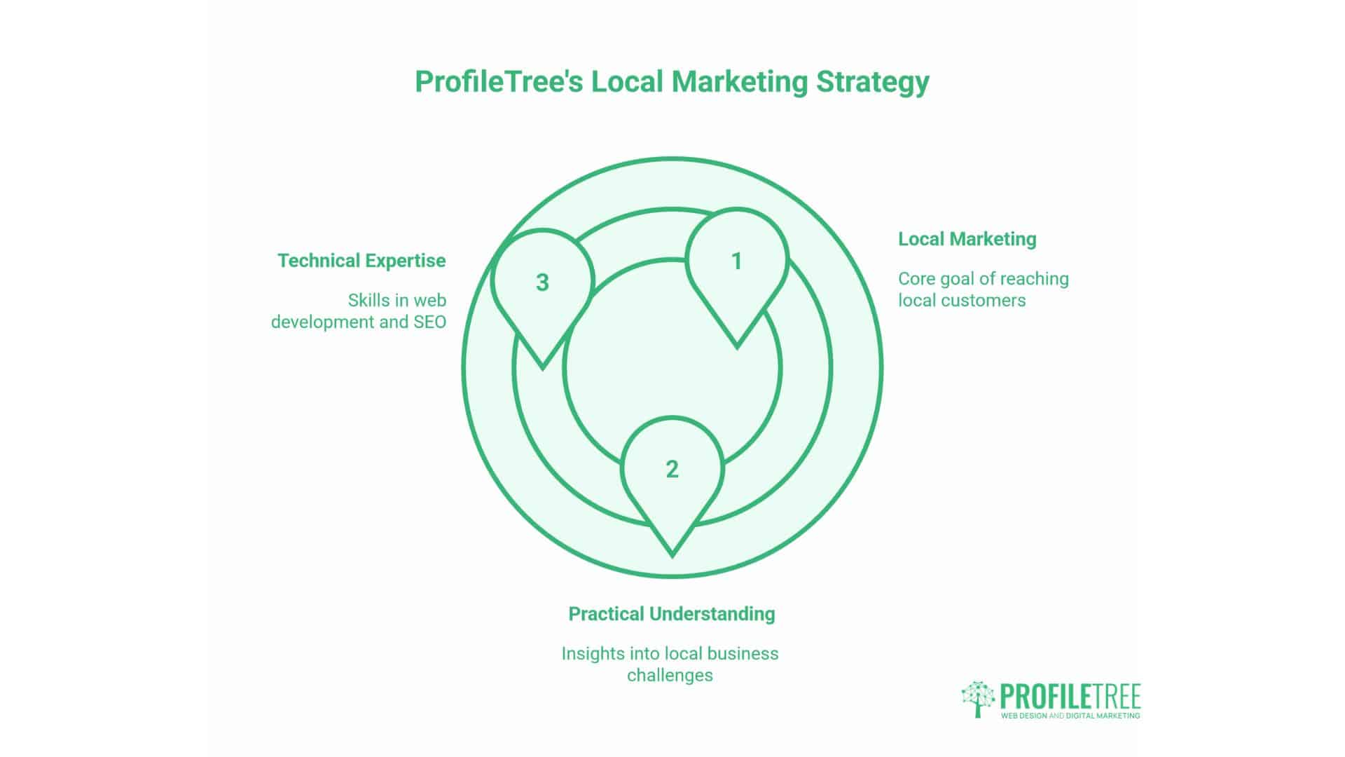 Local Business Marketing