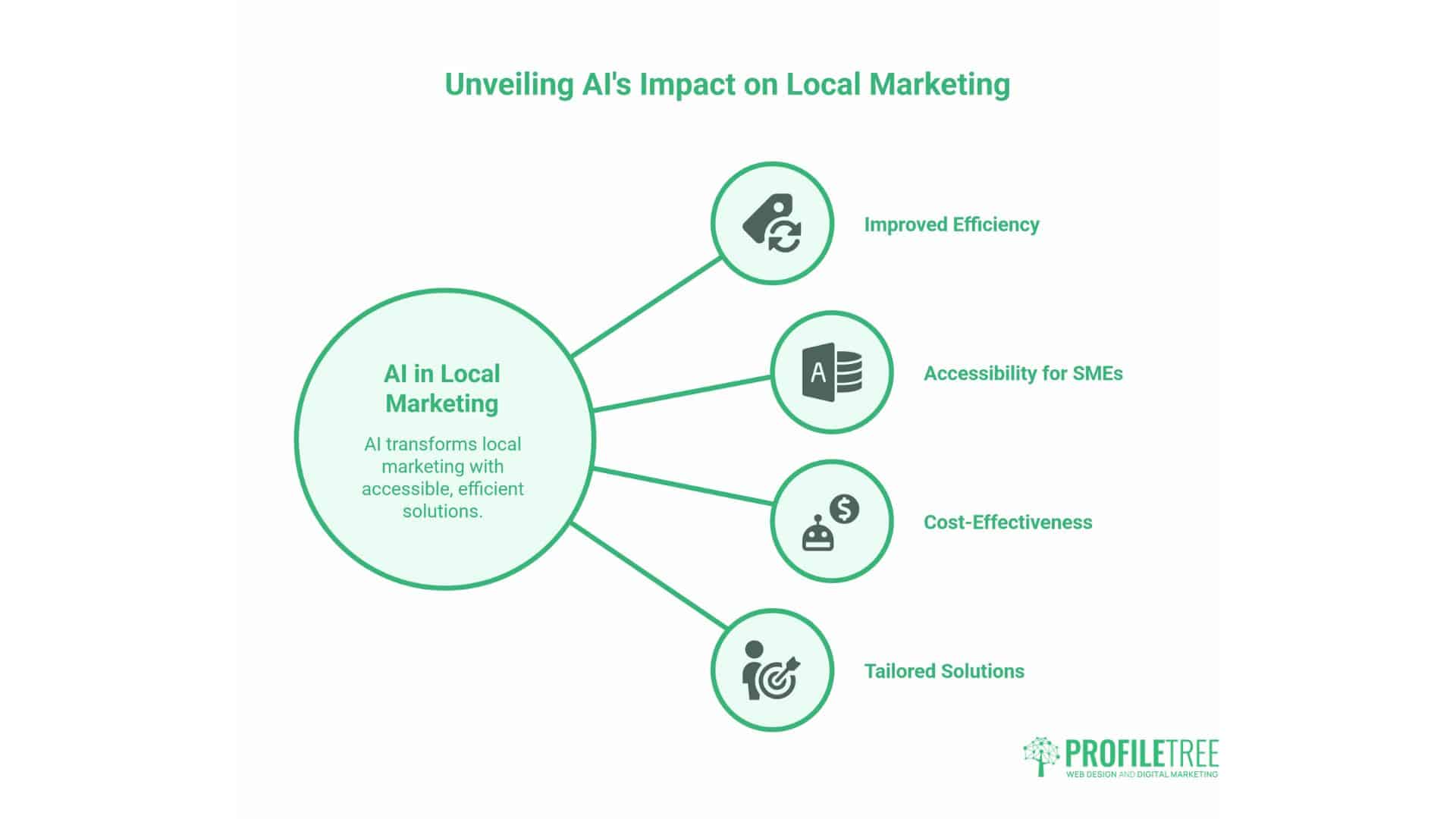 Local Business Marketing