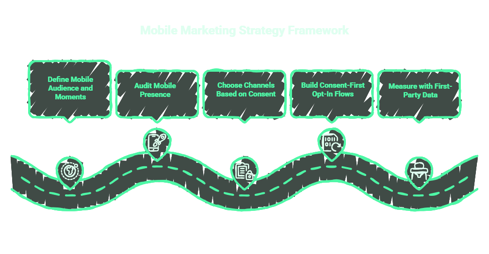 A five-step mobile marketing strategy framework is shown as a road: Define Audience, Audit Presence, Choose Channels, Build Opt-In Flows, and Measure with Data. Each step features an icon above the road to visualise the mobile marketing journey.