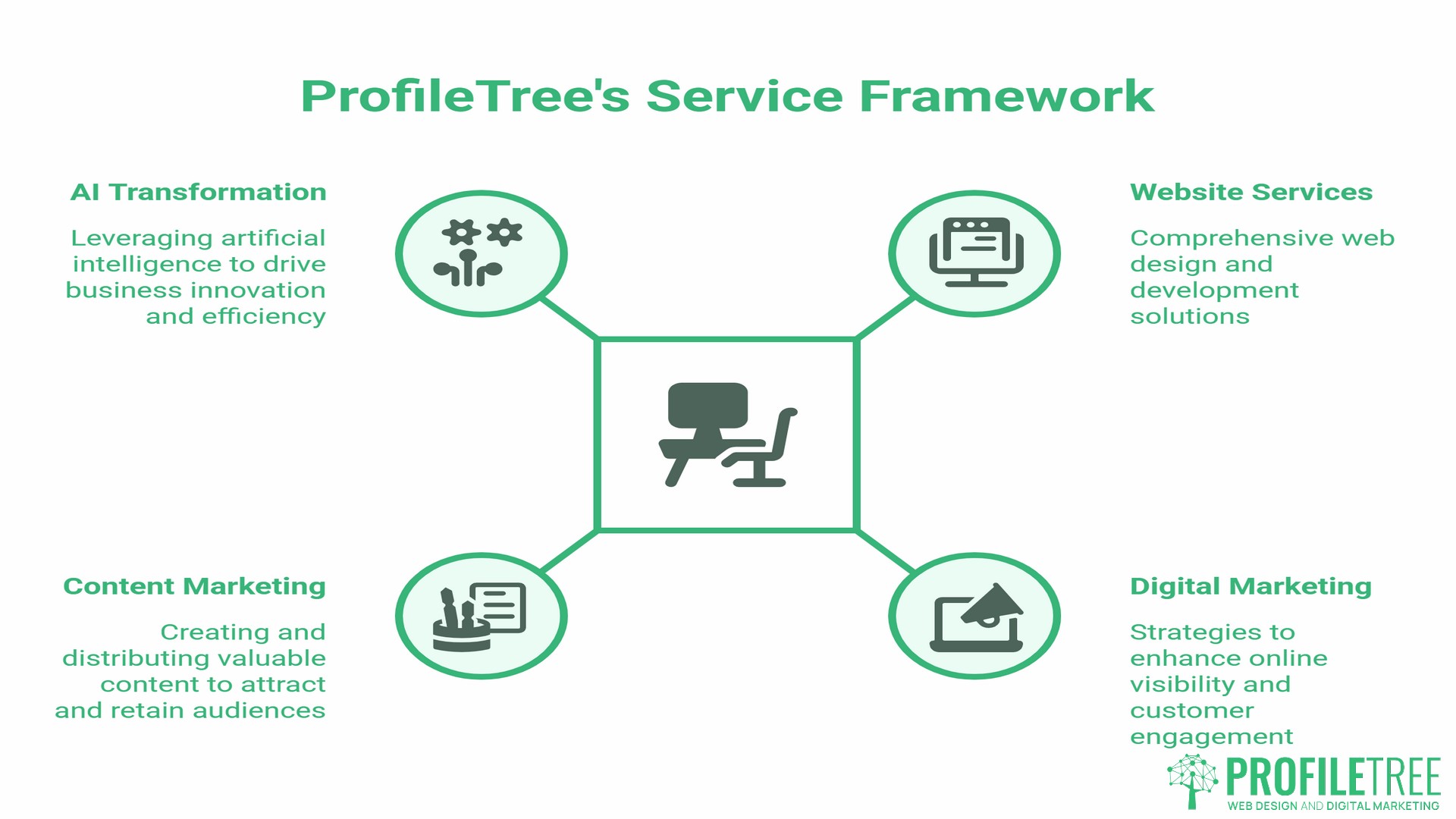 ProfileTree Web Agency Review, What SMEs Need to Know