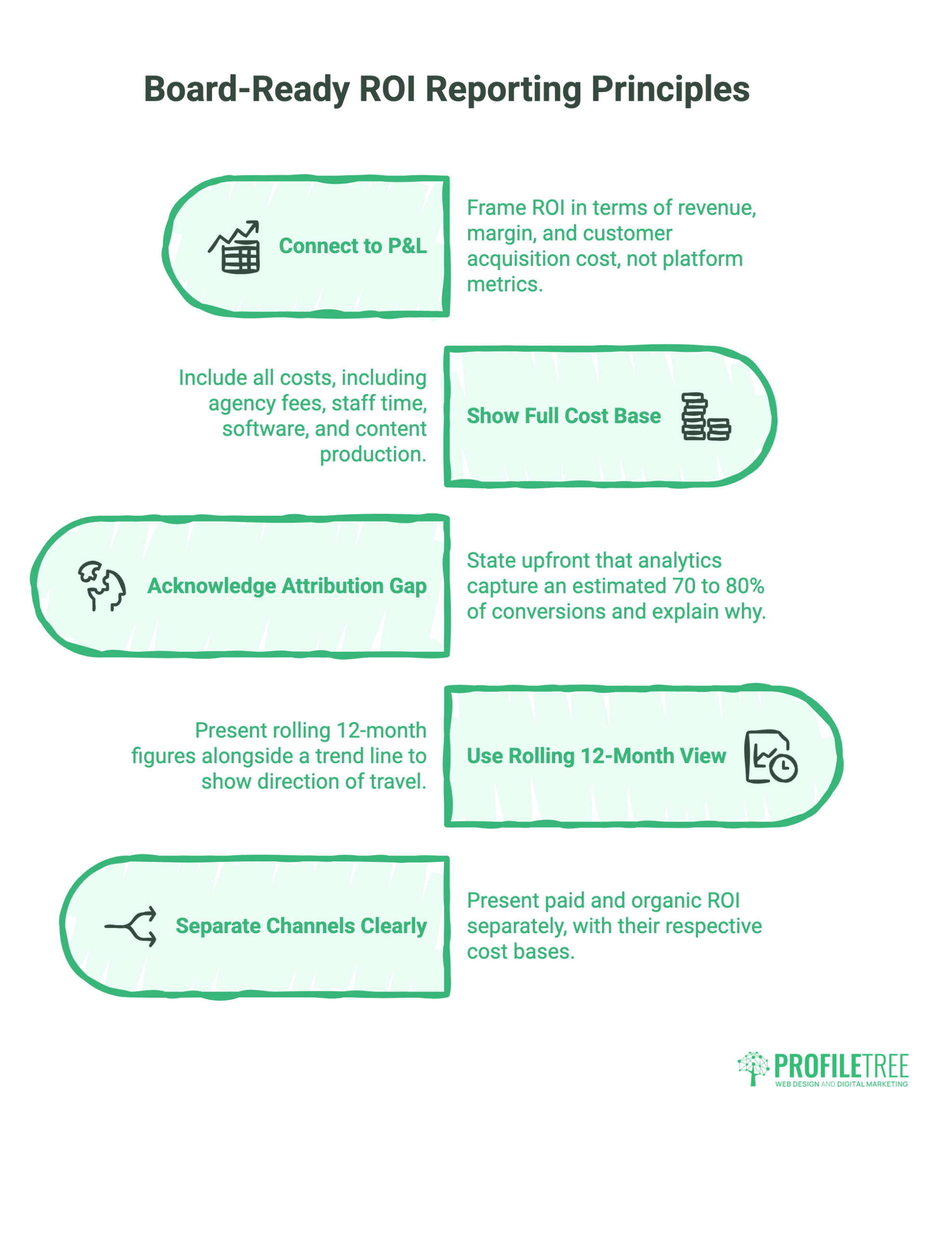 Digital Marketing ROI: Benchmarks, Formulas and UK Data