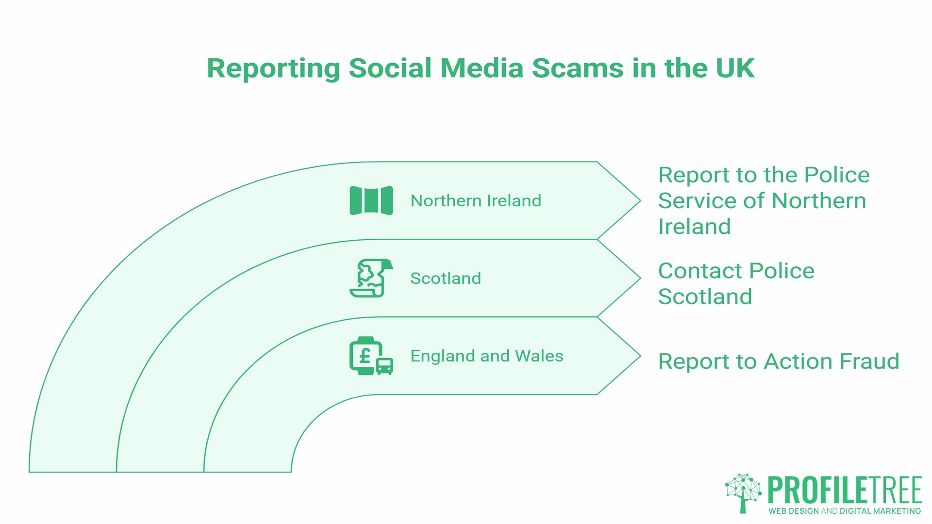 Reporting Social Media Scams in the UK