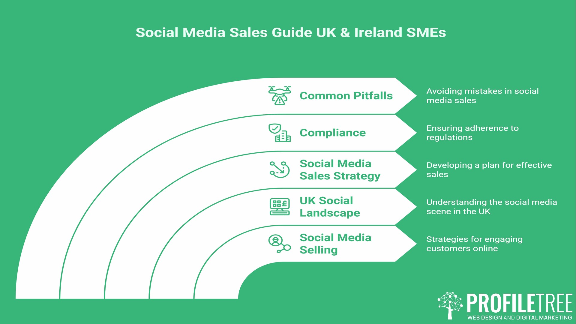 Social Media Sales, A Practical Guide for UK and Ireland SMEs