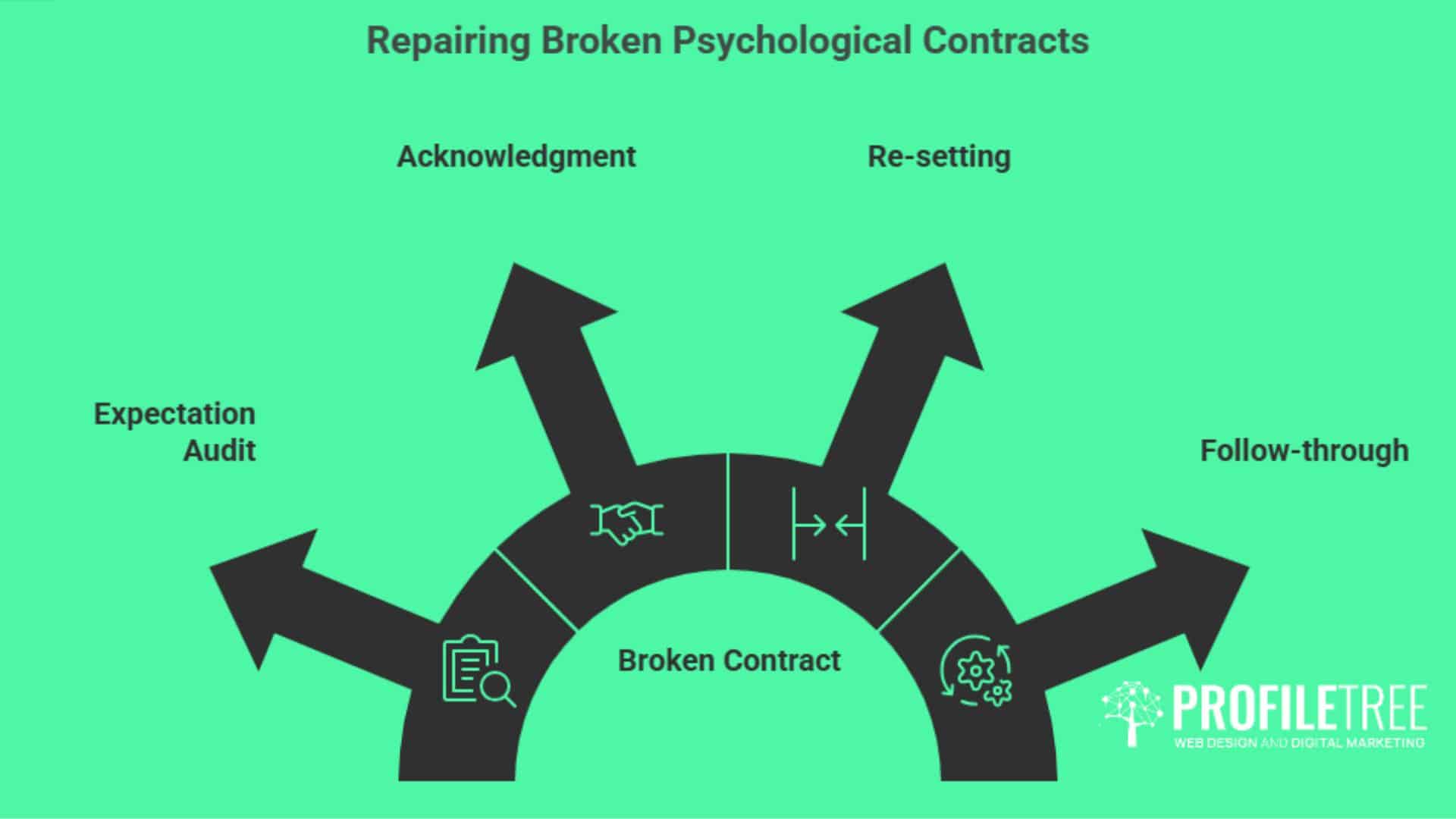 Diagram titled Repairing Broken Psychological Contracts showing a broken psychological contract at the centre with four arrows labelled: Expectation Audit, Acknowledgement, Re-setting, and Follow-through. ProfileTree logo at bottom right.