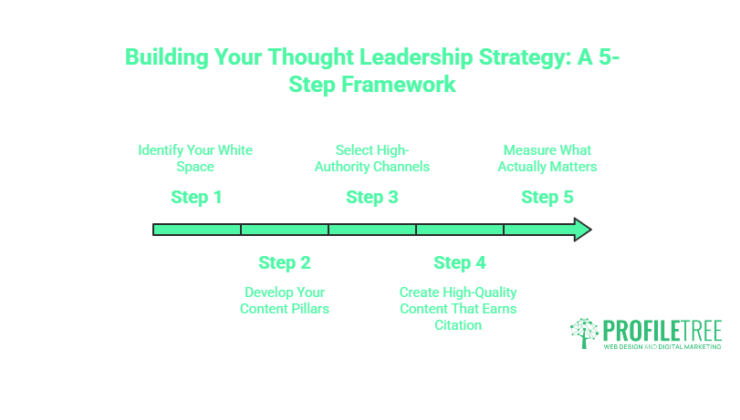 Infographic titled Building Your Thought Leadership Strategy: A 5-Step Framework shows how to become a thought leader—follow steps from identifying your white space to measuring results along a horizontal arrow.