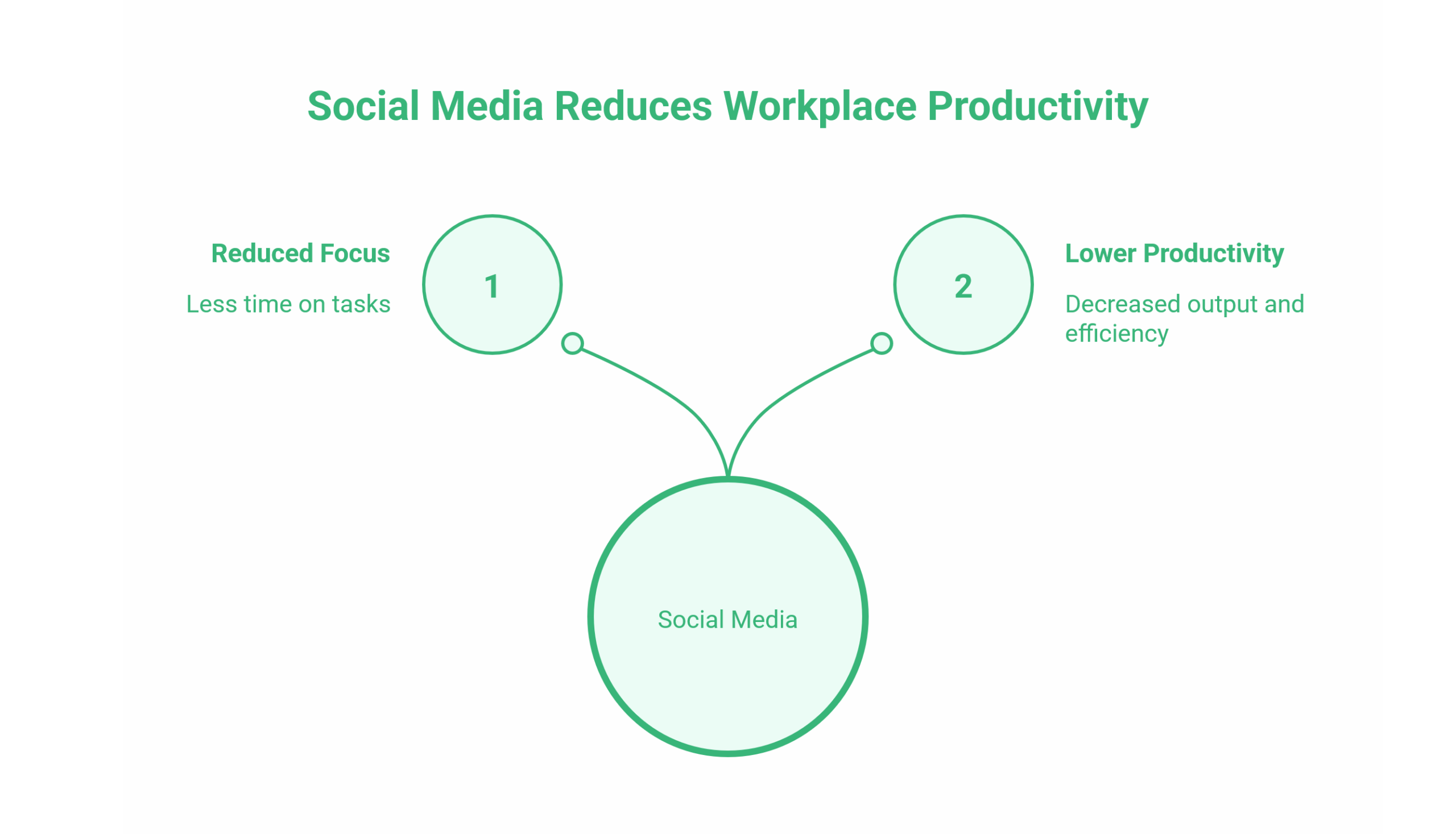 Time Spent on Social Media