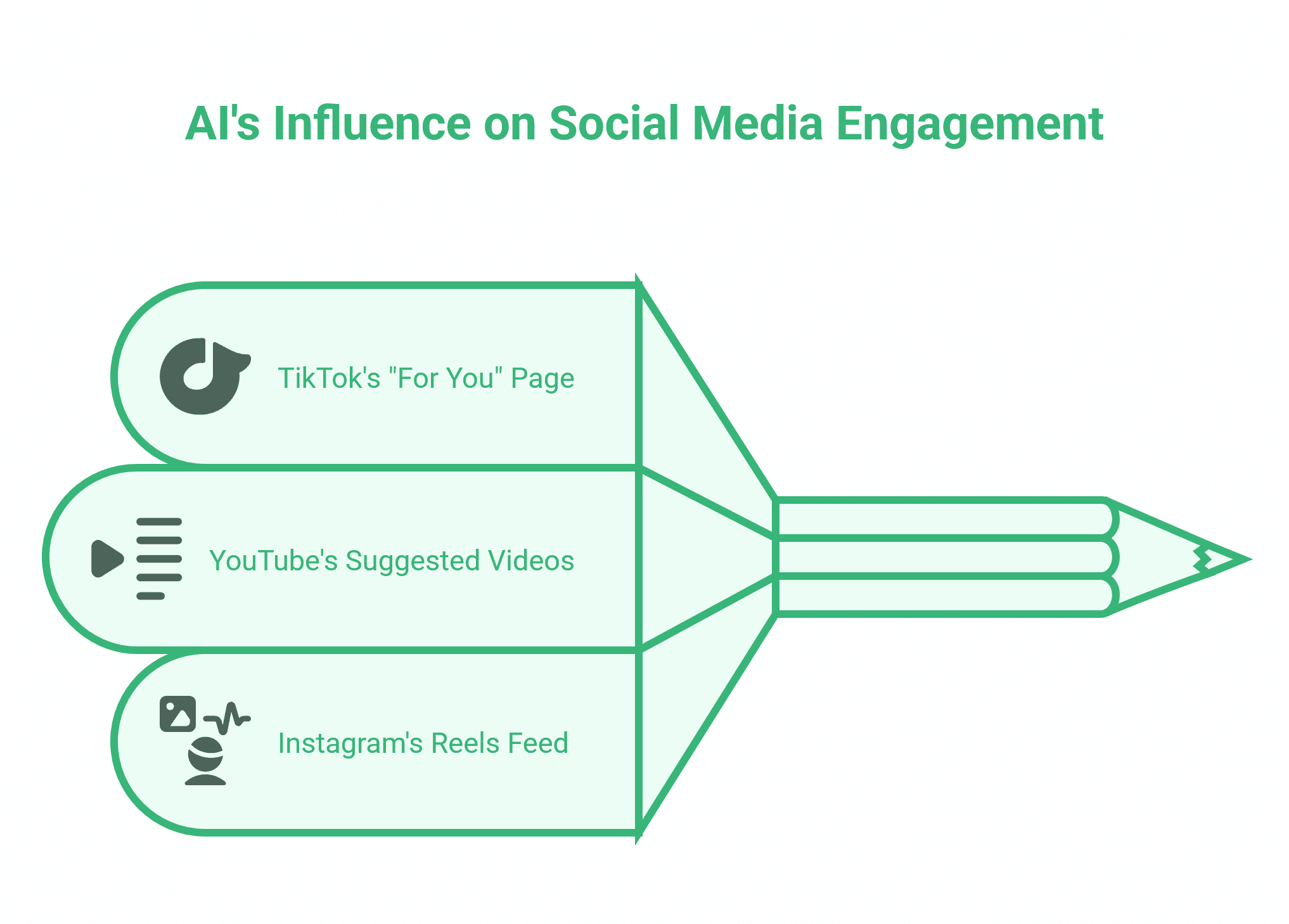 Time Spent on Social Media