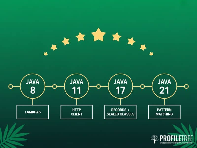 Flat vector timeline of Java version milestones illustrating the evolution of modern Java programming concepts