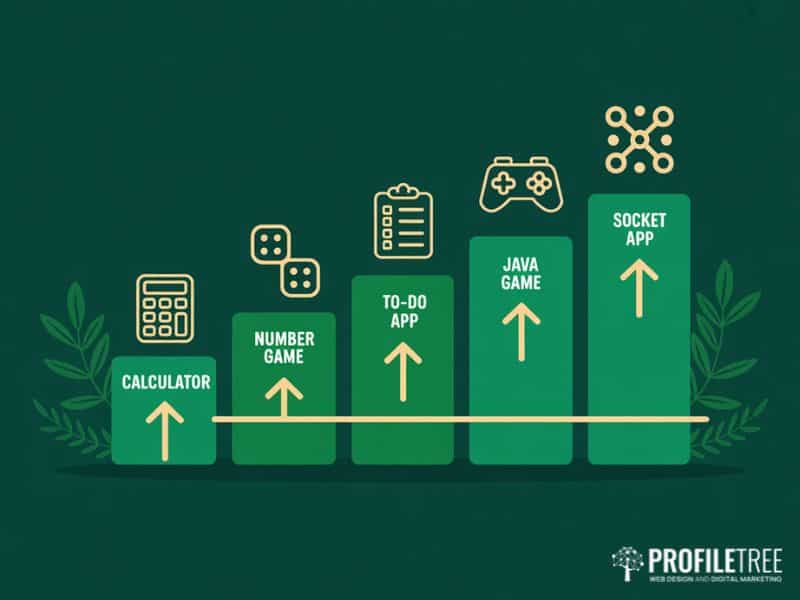 Flat vector progression path from beginner projects to advanced work illustrating how to learn Java programming concepts