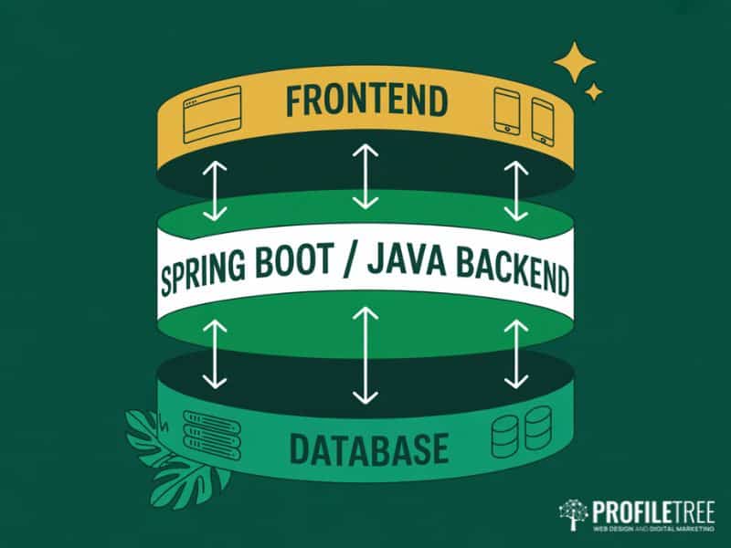 Flat vector diagram of a Java-powered web architecture stack showing Java programming concepts applied to UK digital projects