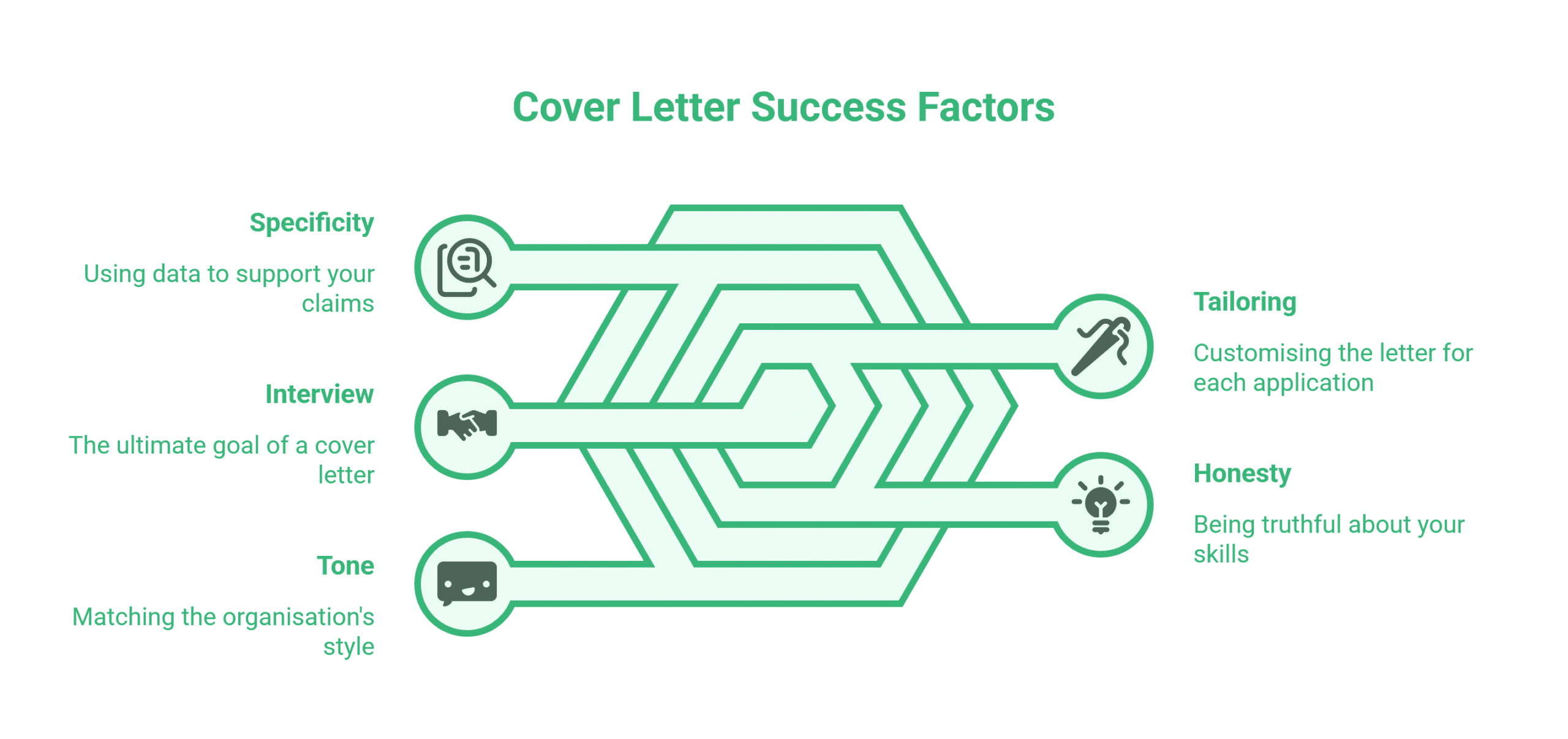 What is a Cover Letter