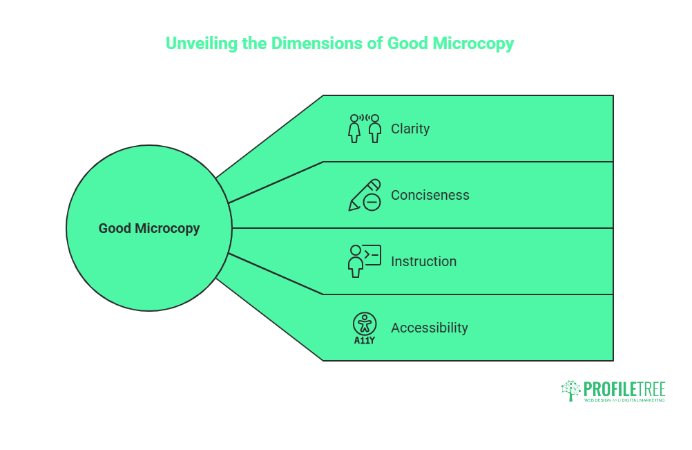 A diagram titled Unveiling the Dimensions of Good Microcopy displays four key aspects of UX writing: clarity, conciseness, instruction, and accessibility, each with a corresponding icon branching from Good Microcopy.