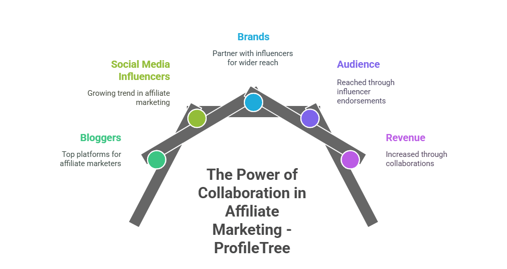 Infographic showing collaboration in Affiliate Marketing: bloggers, social media influencers, brands, audience, and revenue are connected, highlighting trends, strategic partnerships, endorsements, and increased revenue.