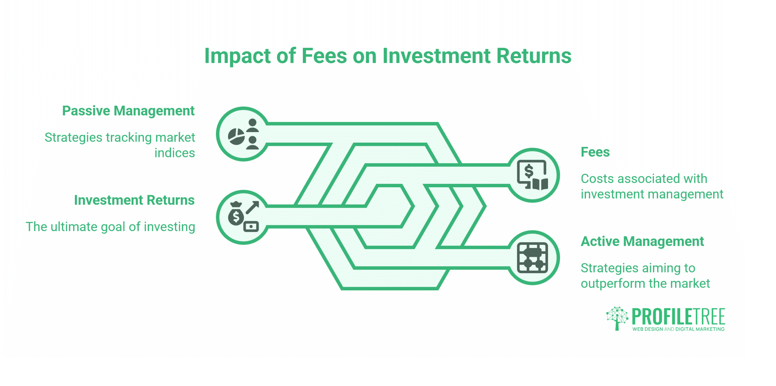 Active and Passive Management