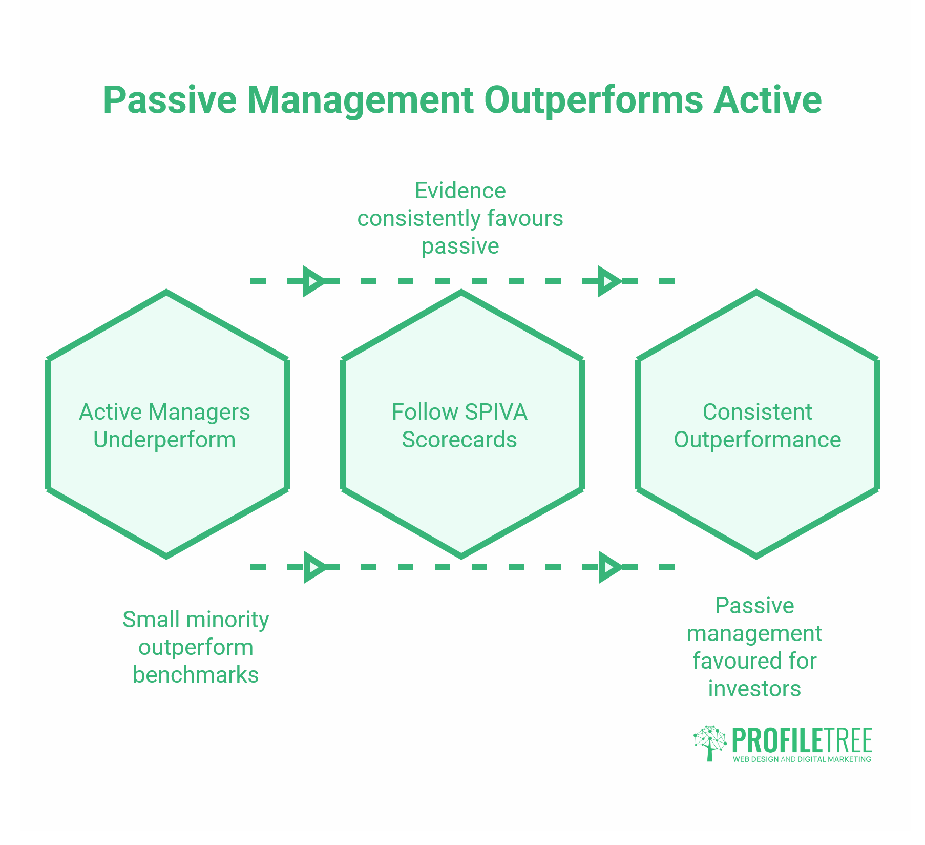 Active and Passive Management
