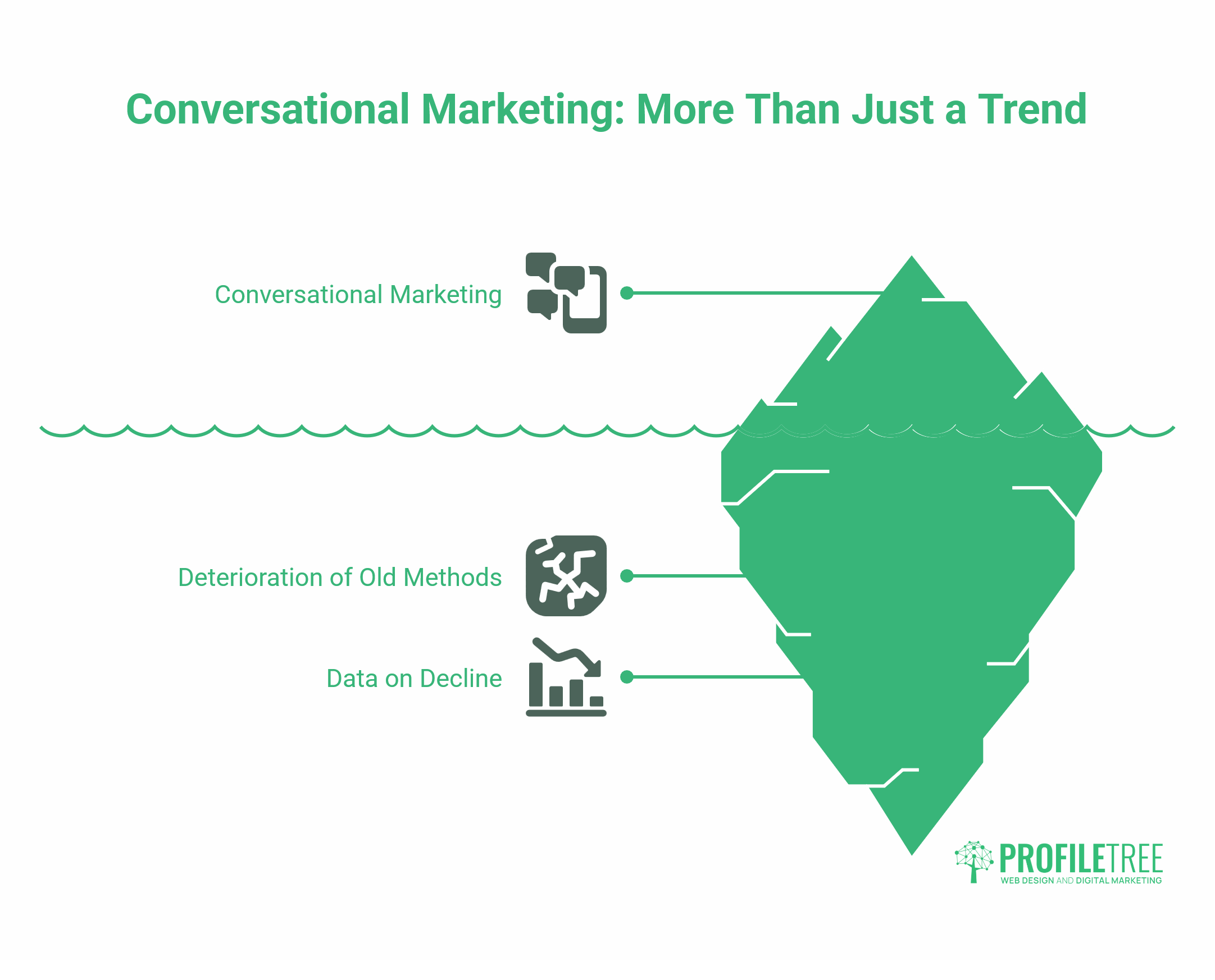 Conversational Marketing 