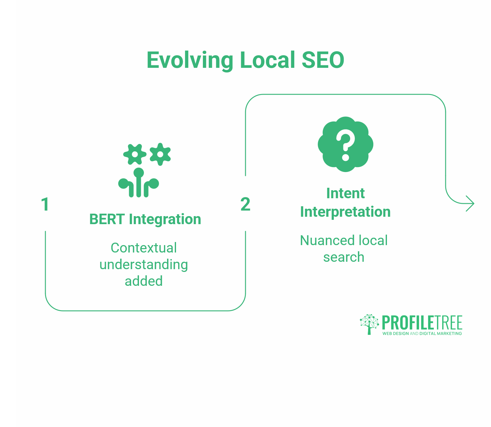 A graphic titled Evolving Local SEO shows two steps: 1. Google BERT Update—contextual understanding added, and 2. Intent Interpretation—nuanced local search, with the PROFILETREE logo at the bottom.