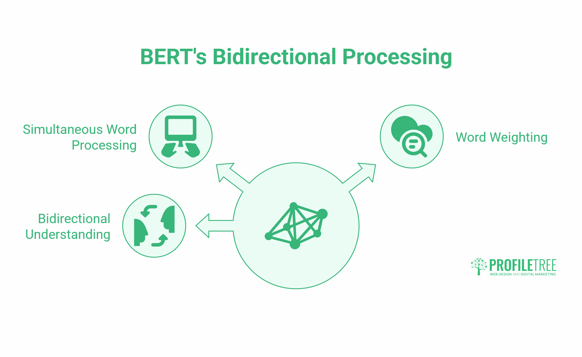Diagram illustrating Google BERT’s bidirectional processing with icons for simultaneous word processing, bidirectional understanding, and word weighting, all connected to a central neural network symbol—key features of the Google BERT Update.