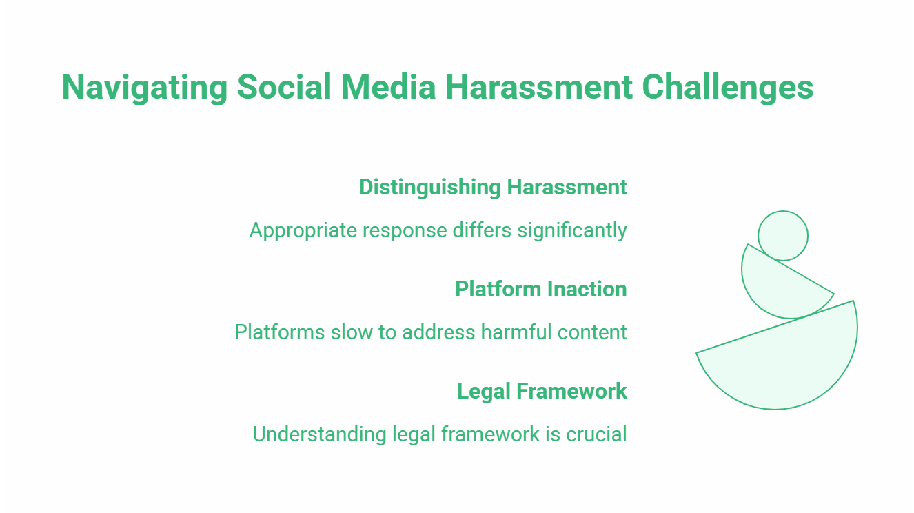 A slide titled Navigating Social Media Harassment Challenges lists three challenges—distinguishing social media harassment, platform inaction, and legal framework—with brief descriptions beside a simple abstract human figure illustration.