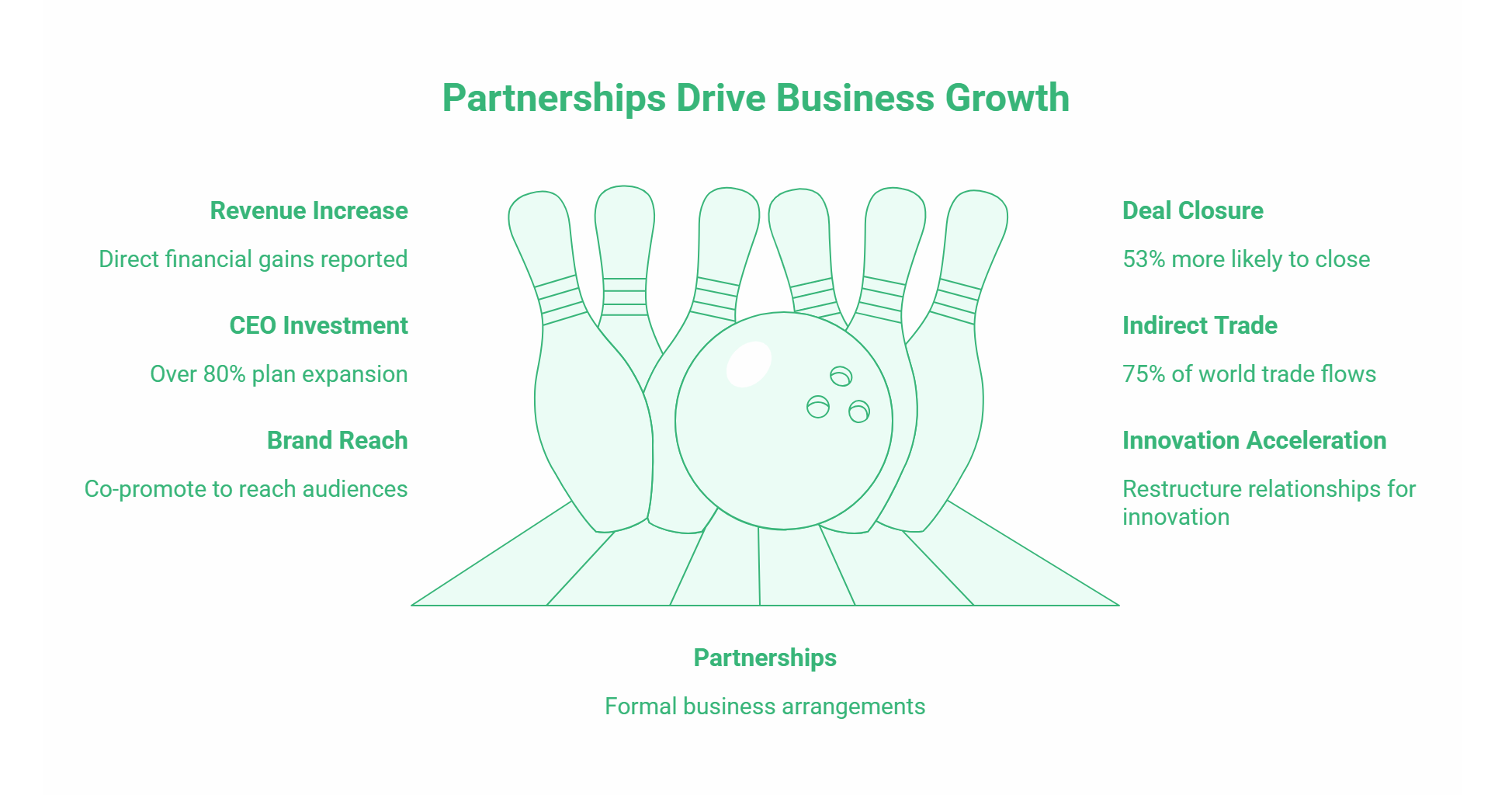 A graphic of bowling pins and a ball labelled Business Partnership. Surrounding text highlights benefits: revenue increase, CEO investment, brand reach, deal closure, indirect trade, and innovation acceleration.