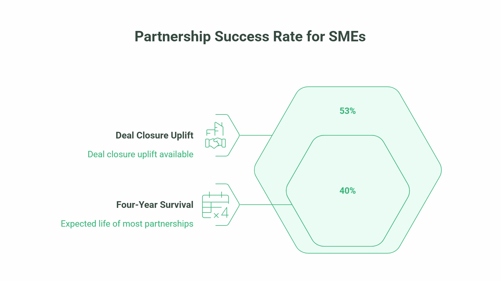 Infographic illustrating business partnership success rates: 53% deal closure uplift and 40% four-year survival, with icons and brief descriptions for each metric.