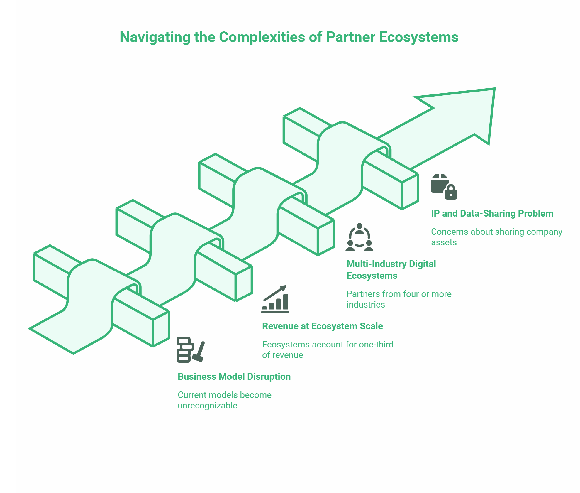 A green upward arrow weaves through four 3D blocks, each labelled with stages: Business Model Disruption, Revenue at Ecosystem Scale, Multi-Industry Digital Ecosystems, and IP and Data-Sharing Problem—highlighting the value of business partnership.