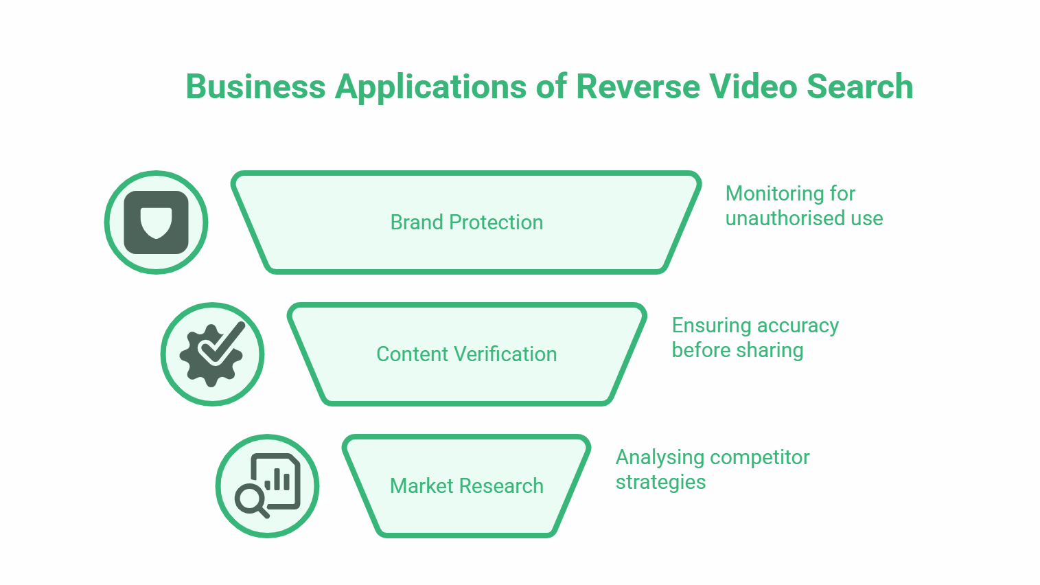 Infographic titled Business Applications of Reverse Video Search with three sections: Brand Protection (using reverse video search to monitor unauthorised use), Content Verification (ensuring accuracy), and Market Research (analysing competitor strategies).