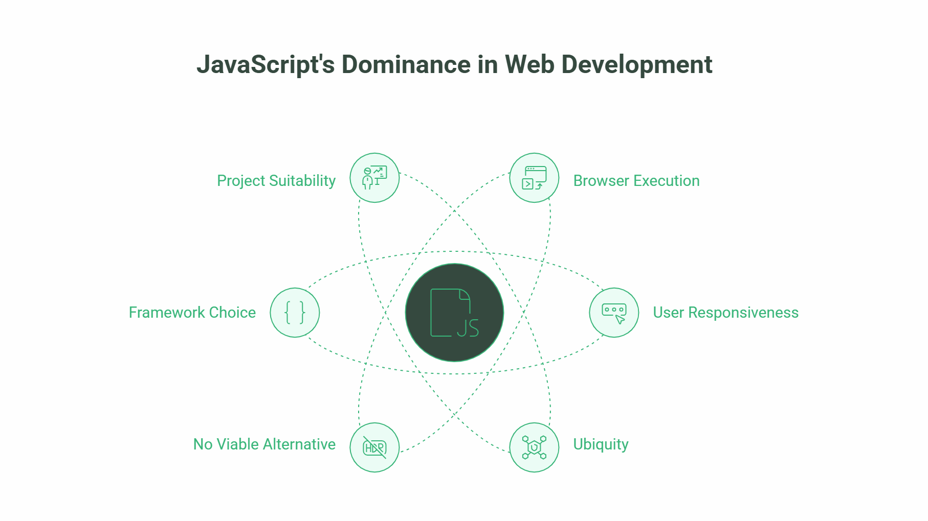 A diagram titled JavaScript's Dominance in Web Development highlights six benefits of the programming language: Project Suitability, Browser Execution, User Responsiveness, Ubiquity, No Viable Alternative, and Framework Choice, all connected around a JS icon.