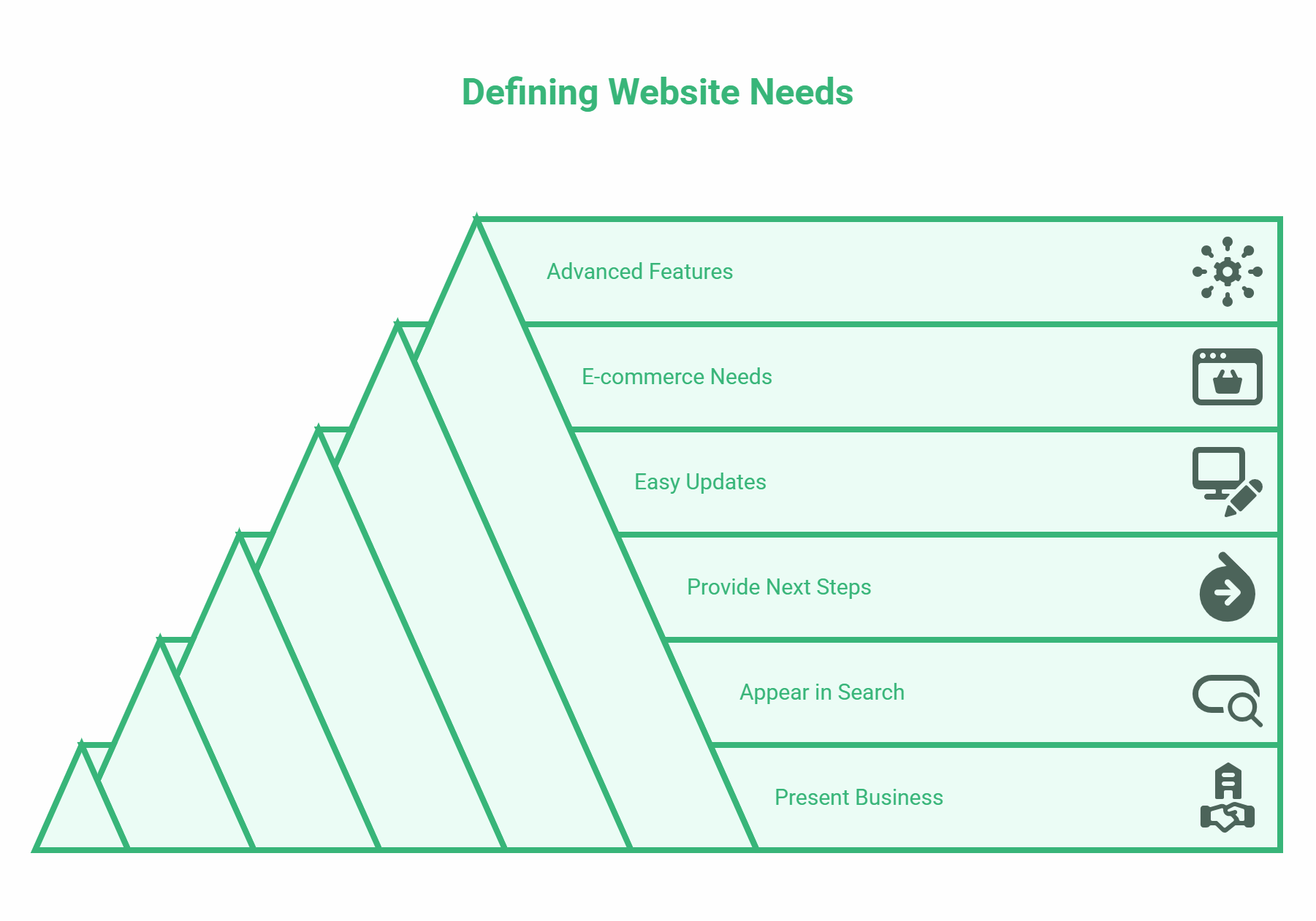 A green pyramid chart titled Defining Website Needs guides you through creating a website, listing Present Business, Appear in Search, Provide Next Steps, Easy Updates, E-commerce Needs, and Advanced Features—with matching icons for each step.
