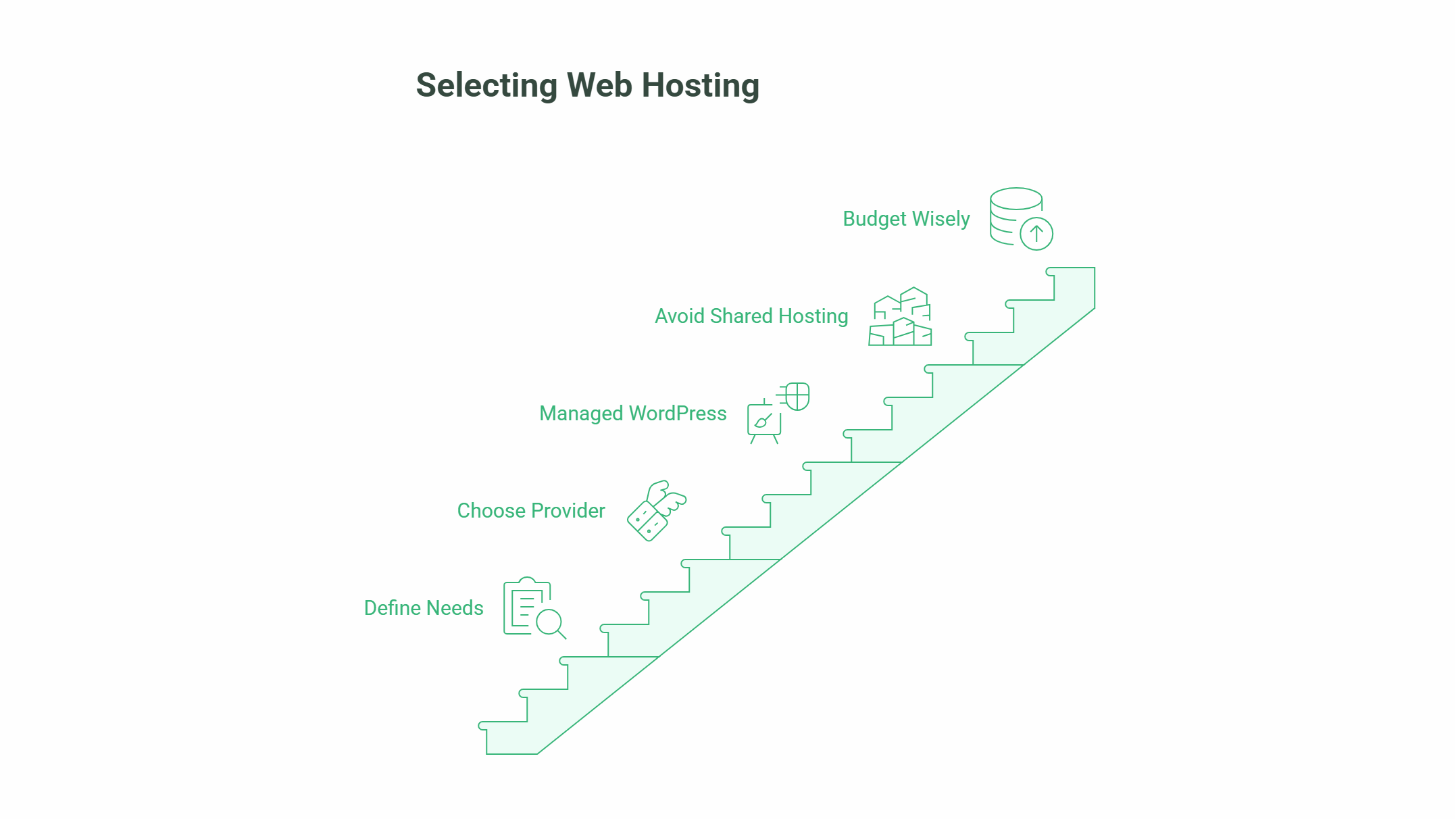 A staircase diagram titled Selecting Web Hosting guides users through steps to create a website: Define Needs, Choose Provider, Managed WordPress, Avoid Shared Hosting, and Budget Wisely. Icons illustrate each step for those creating a website with ease.
