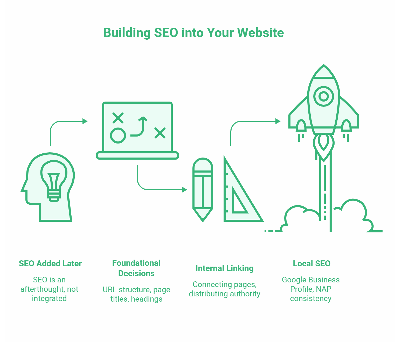 An infographic titled Building SEO into Your Website shows four steps with icons: SEO added later, foundational decisions, internal linking, and local SEO—each with brief descriptions—highlighting how website builders can help when creating a website.