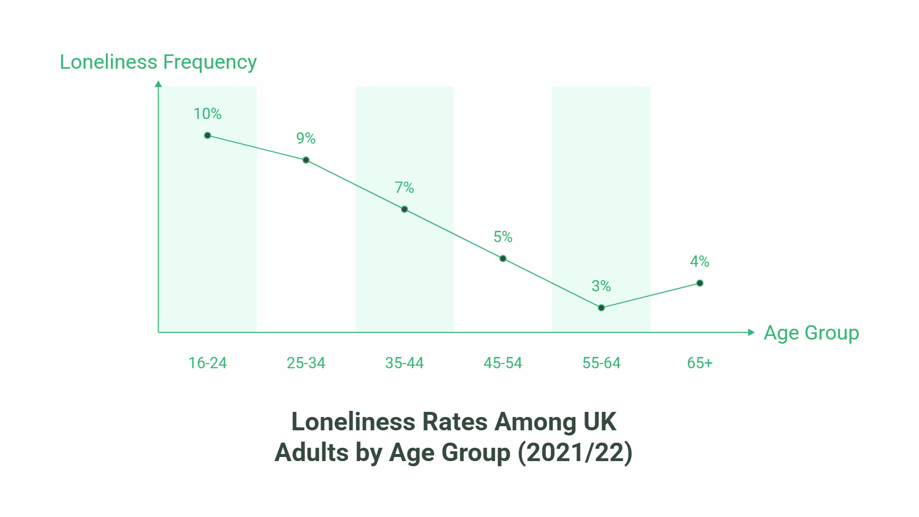 A line graph uses statistics to show decreasing loneliness rates, possibly linked to social media isolation, among UK adults by age group in 2021/22: 10% (16–24), 9% (25–34), 7% (35–44), 5% (45–54), 3% (55–64), and 4% (65+).