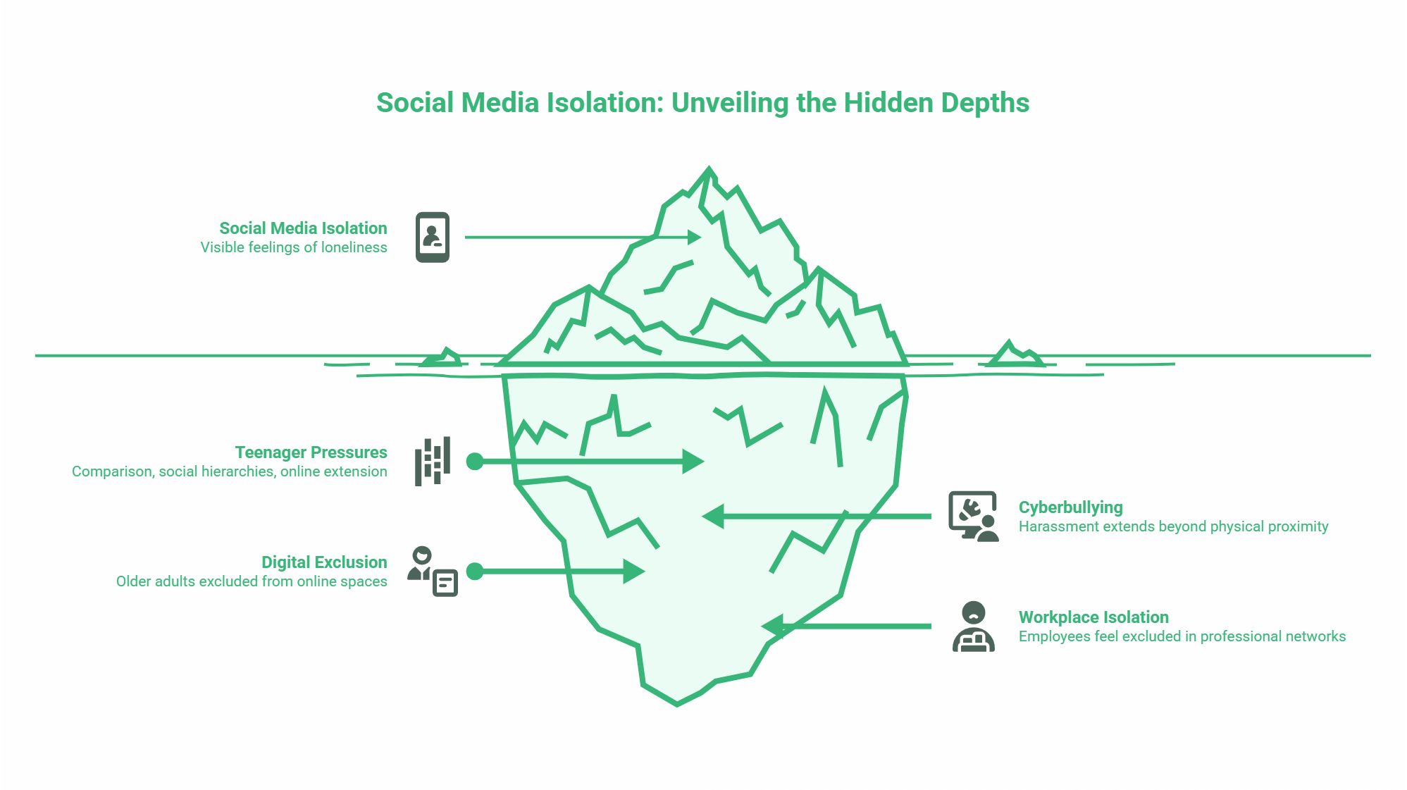 An iceberg diagram shows Social Media Isolation above water, with deeper issues like isolation, digital exclusion, cyberbullying, and workplace isolation below—each labelled with icons and key statistics to highlight their impact.