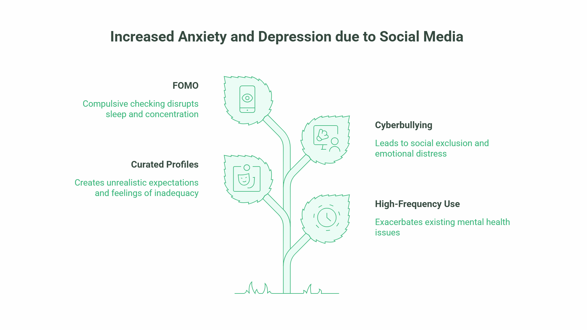 An infographic shows a plant with four leaves, each representing a factor linking social media to anxiety and depression: FOMO, curated profiles, cyberbullying, and high-frequency use—with brief explanations and statistics on social media isolation.